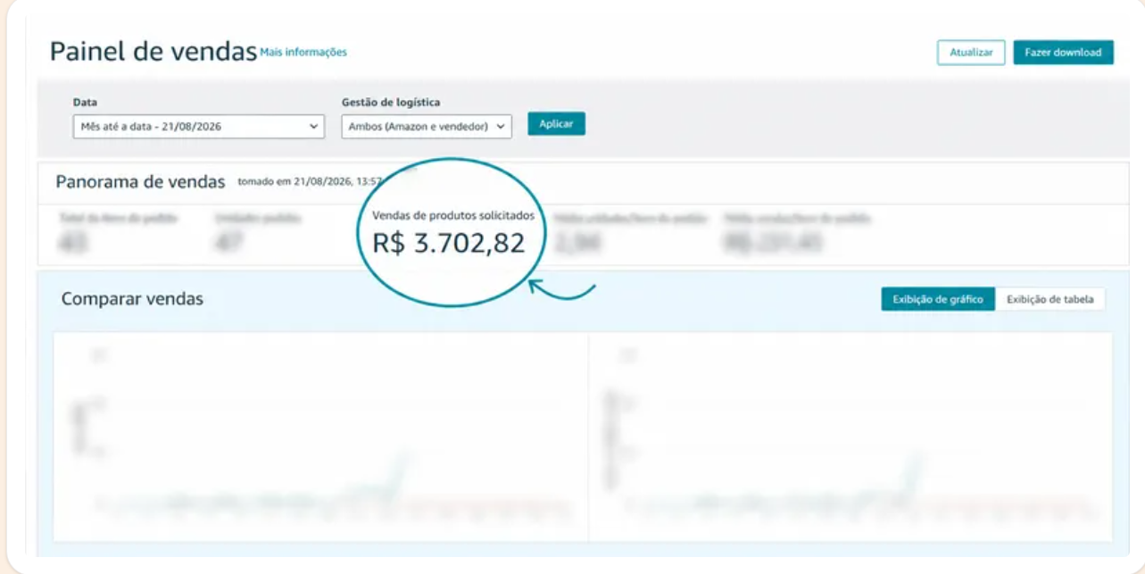 Painel de vendas da Amazon com R$ 3.702,82 em produtos solicitados em destaque